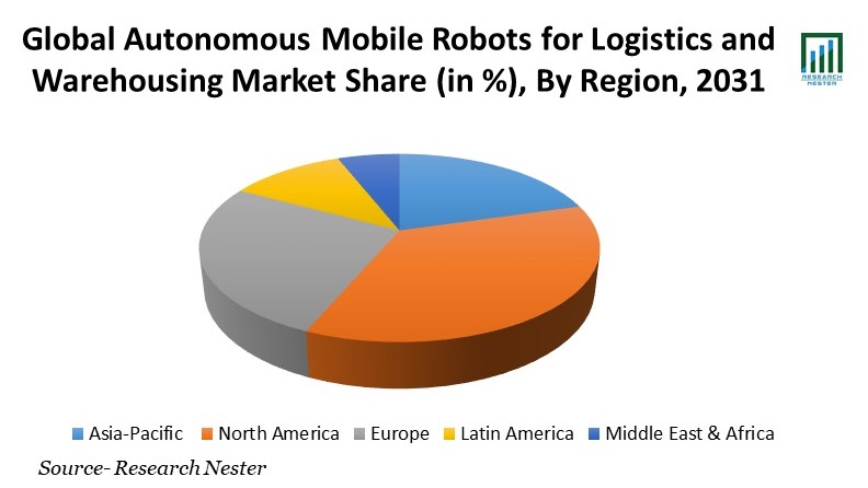 Autonomous-Mobile-Robots for-Logistics-and-Warehousing-Market-Share